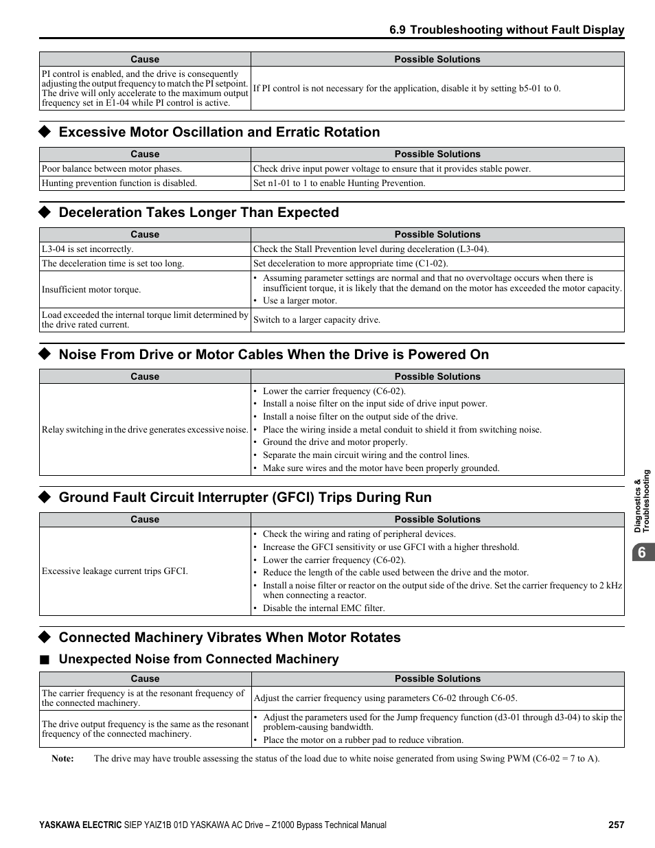 Excessive motor oscillation and erratic rotation, Deceleration takes longer than expected, Connected machinery vibrates when motor rotates | Yaskawa AC Drive Z1000 Bypass Technical Manual User Manual | Page 257 / 462