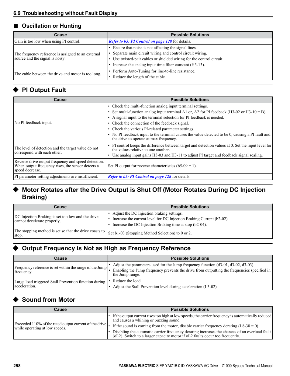 Pi output fault, Sound from motor | Yaskawa AC Drive Z1000 Bypass Technical Manual User Manual | Page 258 / 462