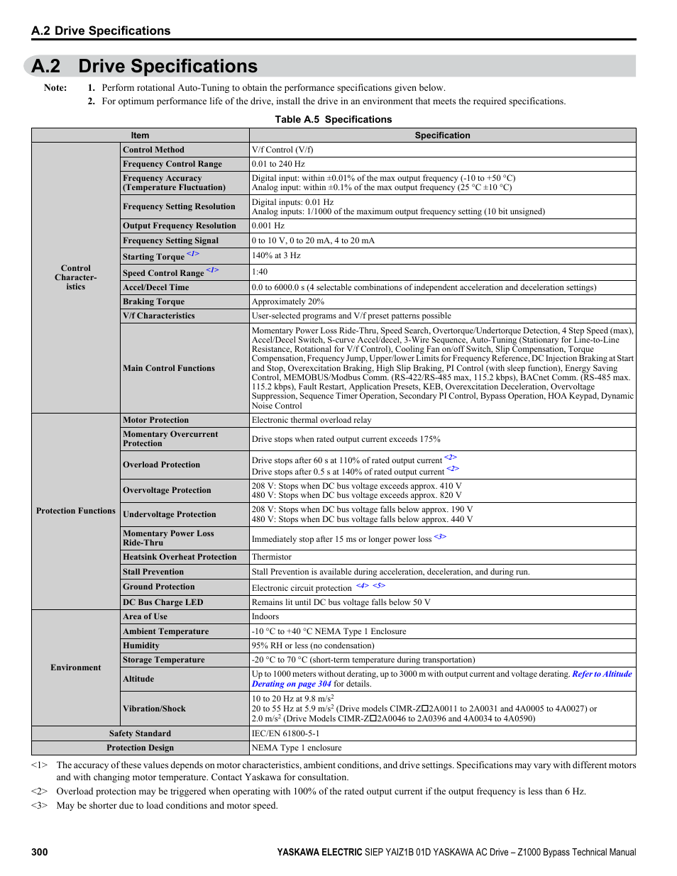 Drive specifications, A.2 drive specifications | Yaskawa AC Drive Z1000 Bypass Technical Manual User Manual | Page 300 / 462