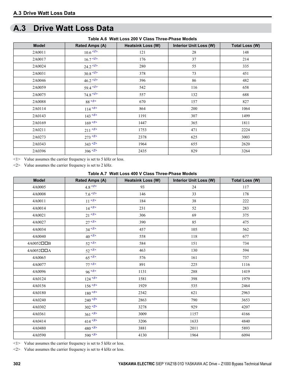 Drive watt loss data, A.3 drive watt loss data | Yaskawa AC Drive Z1000 Bypass Technical Manual User Manual | Page 302 / 462