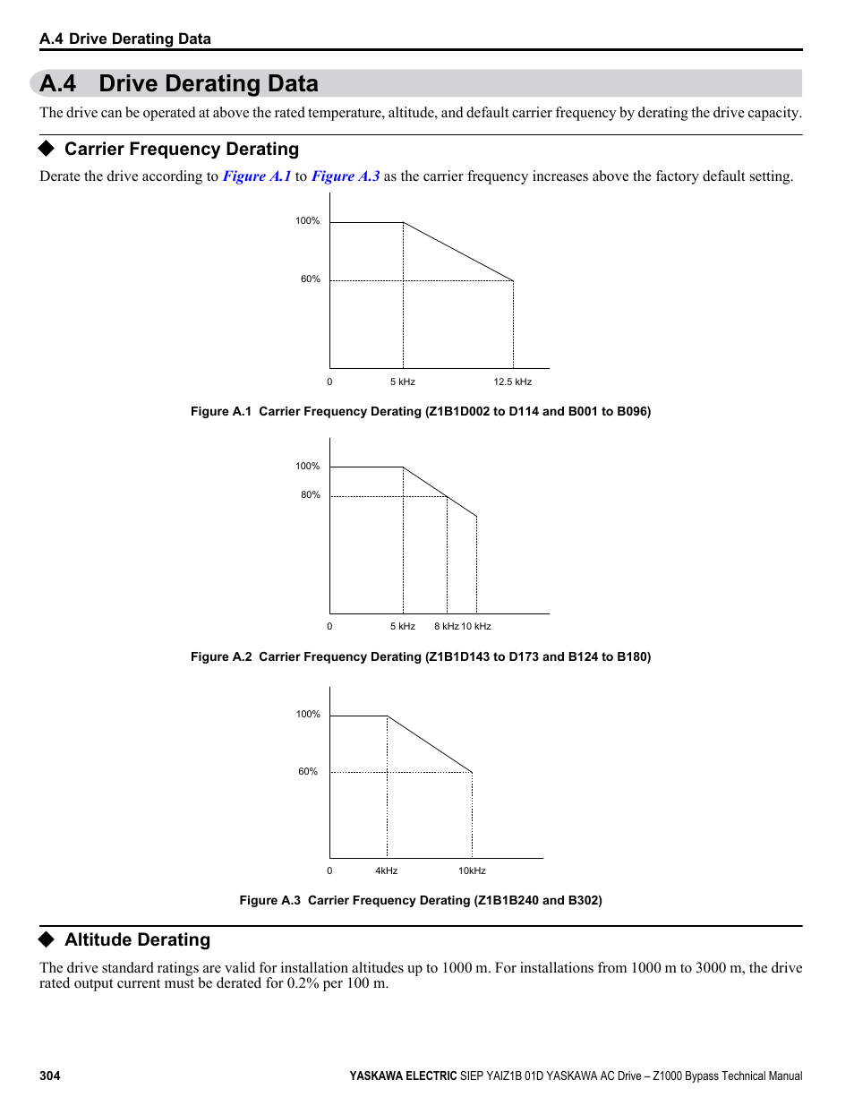 Drive derating data, Carrier frequency derating, Altitude derating | A.4 drive derating data | Yaskawa AC Drive Z1000 Bypass Technical Manual User Manual | Page 304 / 462