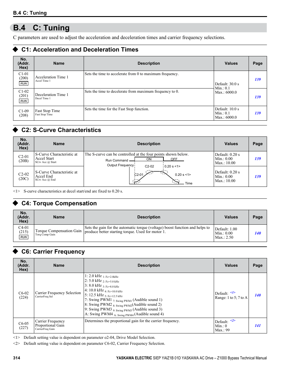 C: tuning, C1: acceleration and deceleration times, C2: s-curve characteristics | C4: torque compensation, C6: carrier frequency, B.4 c: tuning | Yaskawa AC Drive Z1000 Bypass Technical Manual User Manual | Page 314 / 462