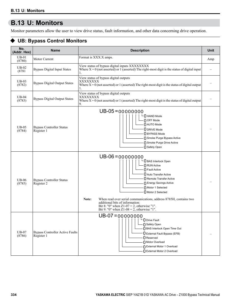 U: monitors, Ub: bypass control monitors, B.13 u: monitors | Control, Ub-05, Ub-06, Ub-07 | Yaskawa AC Drive Z1000 Bypass Technical Manual User Manual | Page 334 / 462