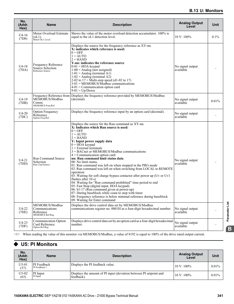 U5: pi monitors, For a complete list of u5 | Yaskawa AC Drive Z1000 Bypass Technical Manual User Manual | Page 341 / 462