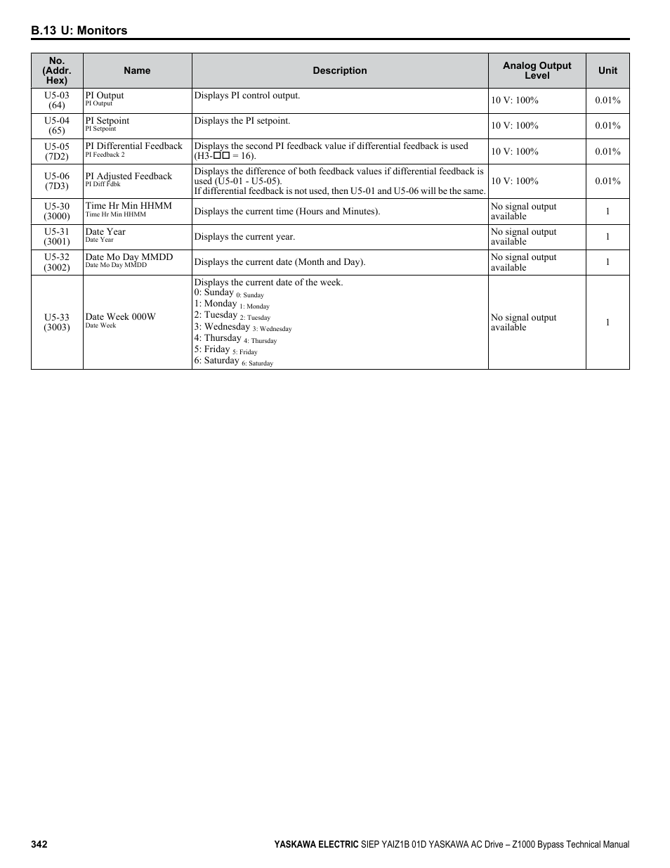 B.13 u: monitors | Yaskawa AC Drive Z1000 Bypass Technical Manual User Manual | Page 342 / 462