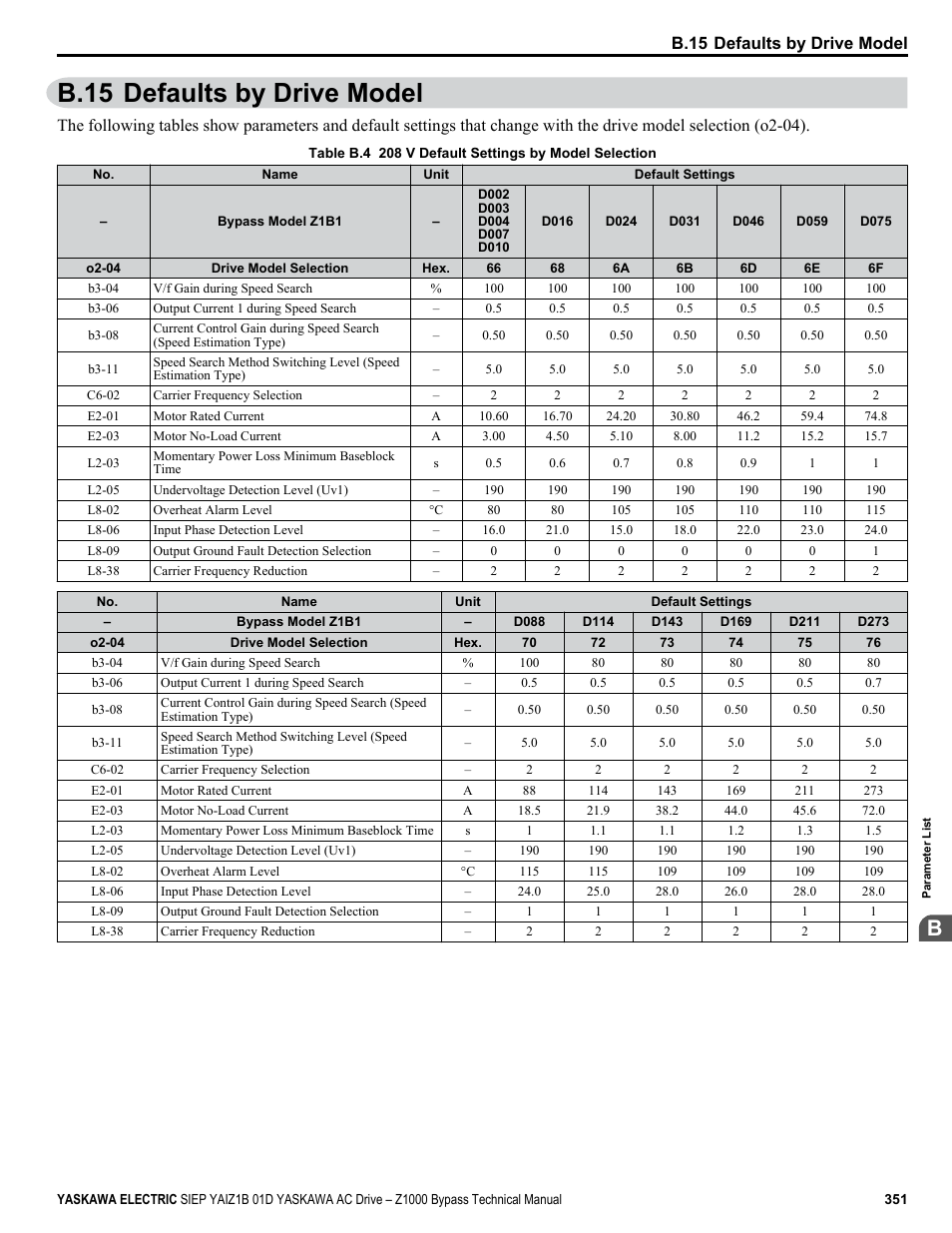 Defaults by drive model, B.15 defaults by drive model | Yaskawa AC Drive Z1000 Bypass Technical Manual User Manual | Page 351 / 462