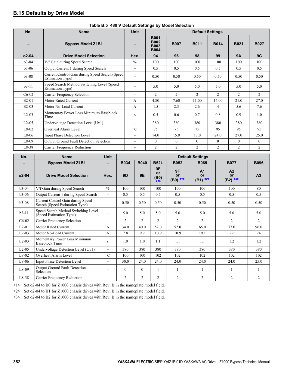 B.15 defaults by drive model | Yaskawa AC Drive Z1000 Bypass Technical Manual User Manual | Page 352 / 462