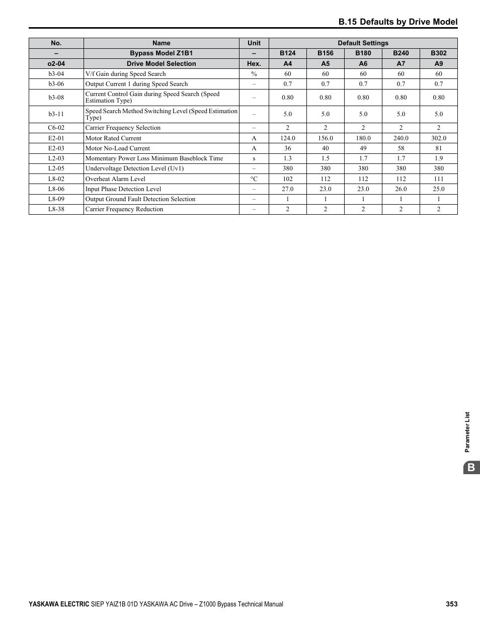 B.15 defaults by drive model | Yaskawa AC Drive Z1000 Bypass Technical Manual User Manual | Page 353 / 462