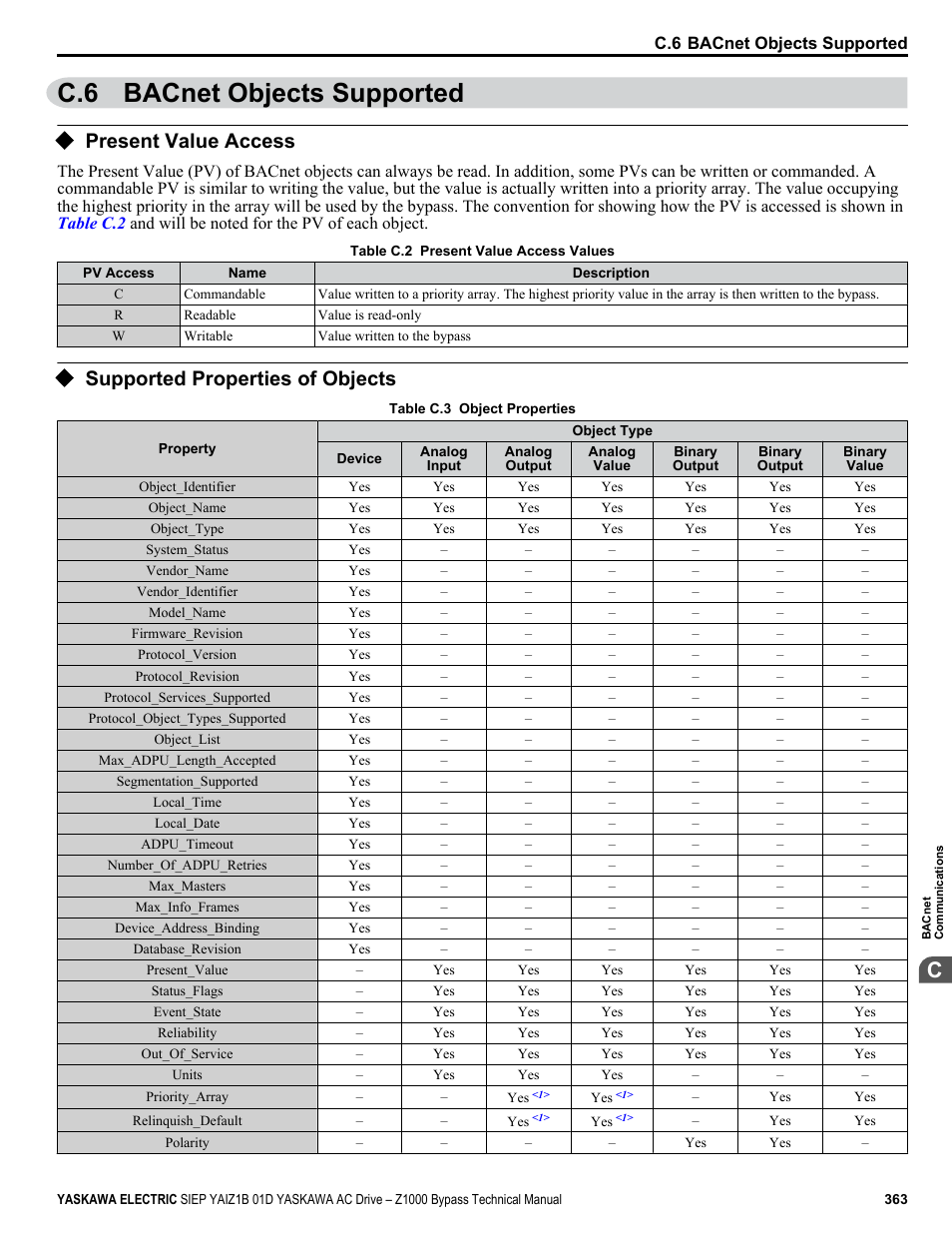 Bacnet objects supported, Present value access, Supported properties of objects | C.6 bacnet objects supported | Yaskawa AC Drive Z1000 Bypass Technical Manual User Manual | Page 363 / 462