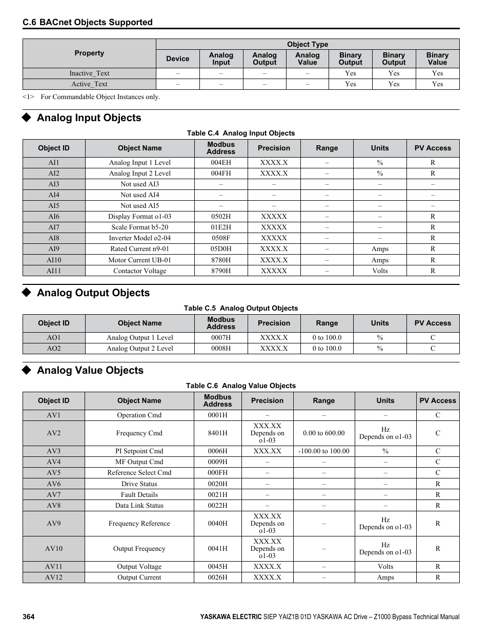 Analog input objects, Analog output objects, Analog value objects | Yaskawa AC Drive Z1000 Bypass Technical Manual User Manual | Page 364 / 462