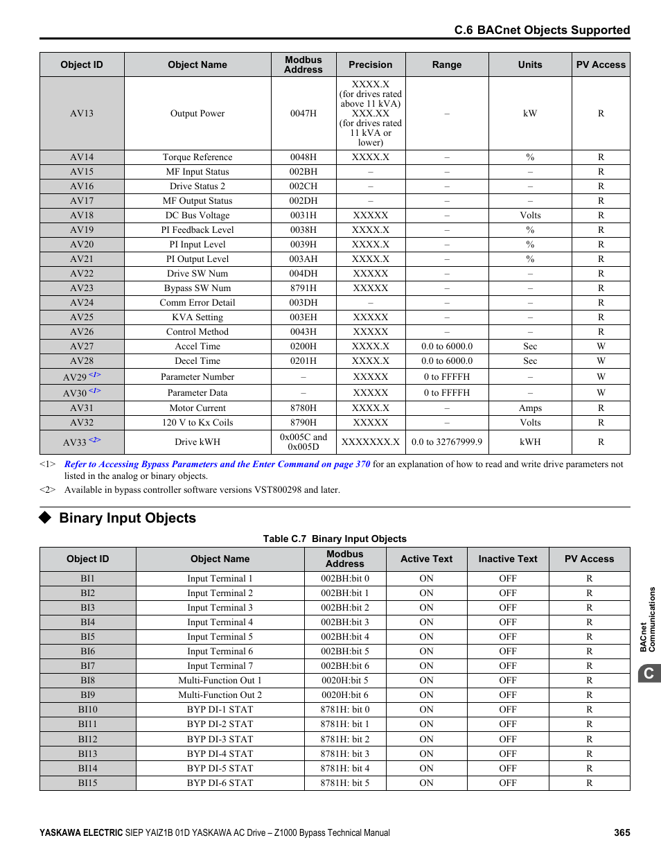 Binary input objects | Yaskawa AC Drive Z1000 Bypass Technical Manual User Manual | Page 365 / 462