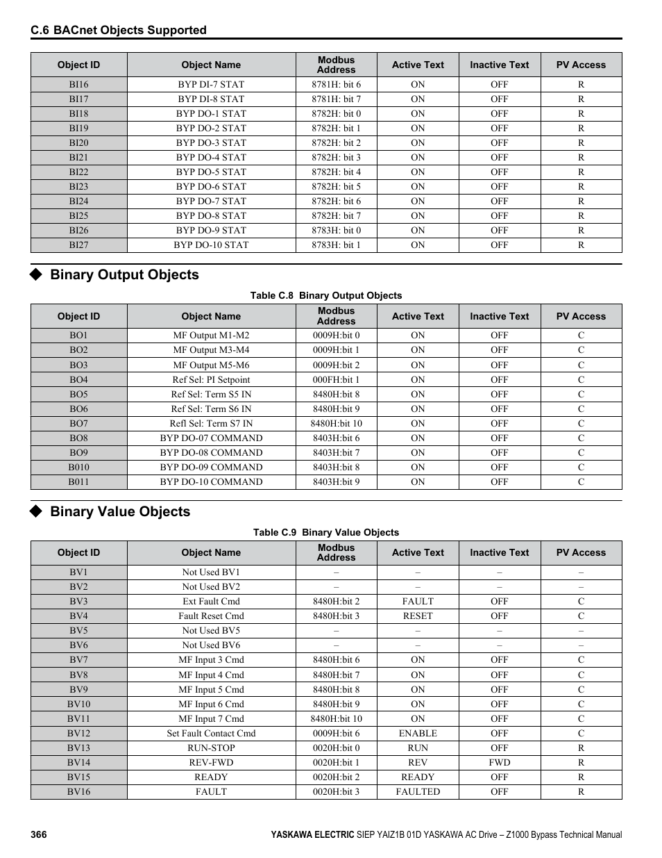 Binary output objects, Binary value objects | Yaskawa AC Drive Z1000 Bypass Technical Manual User Manual | Page 366 / 462