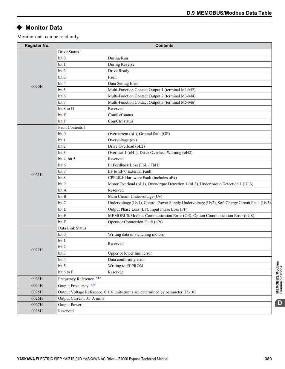 Monitor data | Yaskawa AC Drive Z1000 Bypass Technical Manual User Manual | Page 389 / 462