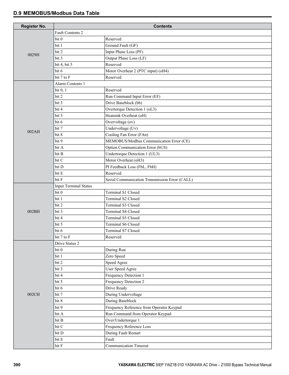 Yaskawa AC Drive Z1000 Bypass Technical Manual User Manual | Page 390 / 462