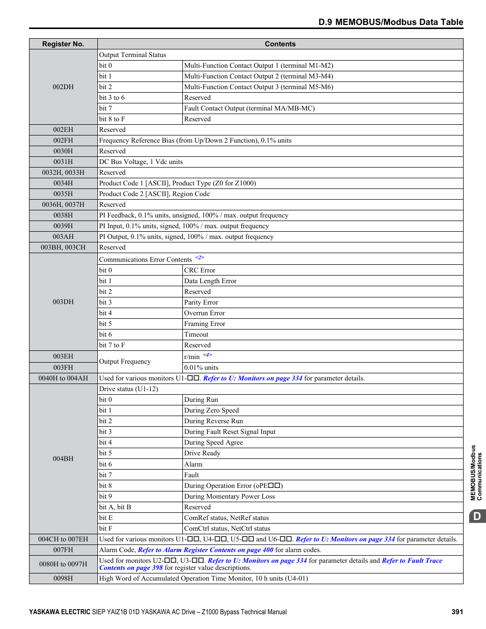 Yaskawa AC Drive Z1000 Bypass Technical Manual User Manual | Page 391 / 462