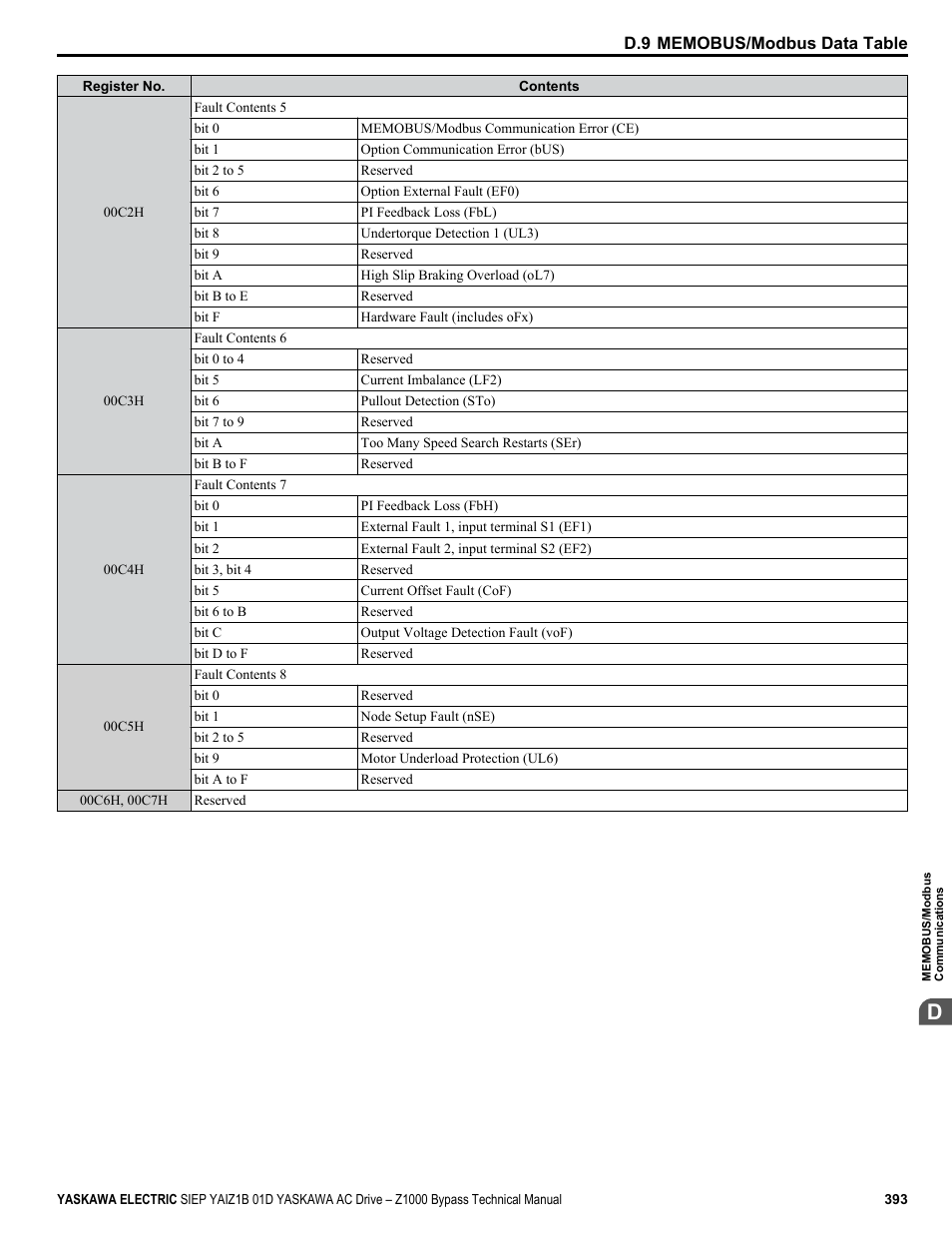 Yaskawa AC Drive Z1000 Bypass Technical Manual User Manual | Page 393 / 462