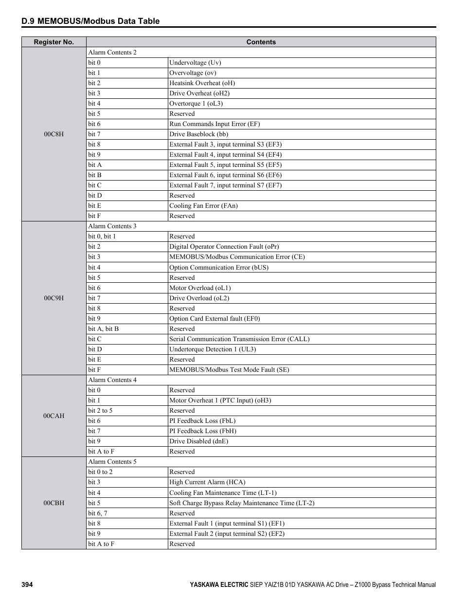 Yaskawa AC Drive Z1000 Bypass Technical Manual User Manual | Page 394 / 462