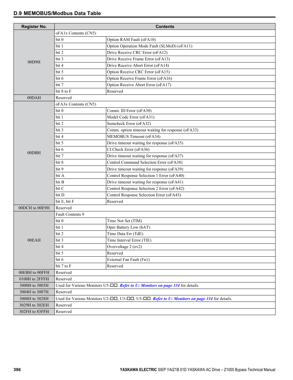 Yaskawa AC Drive Z1000 Bypass Technical Manual User Manual | Page 396 / 462
