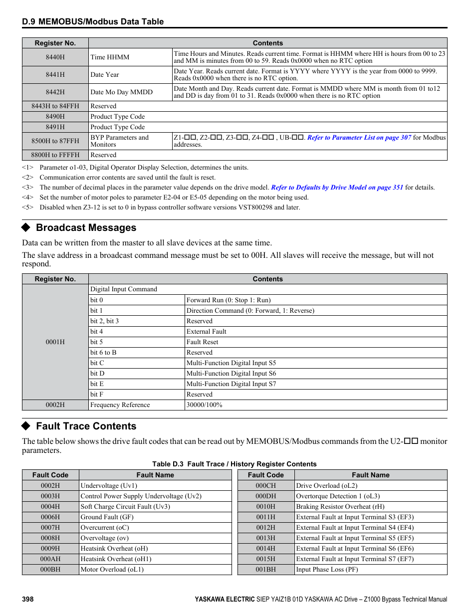 Broadcast messages, Fault trace contents, Refer to fault trace | For register value descriptions | Yaskawa AC Drive Z1000 Bypass Technical Manual User Manual | Page 398 / 462