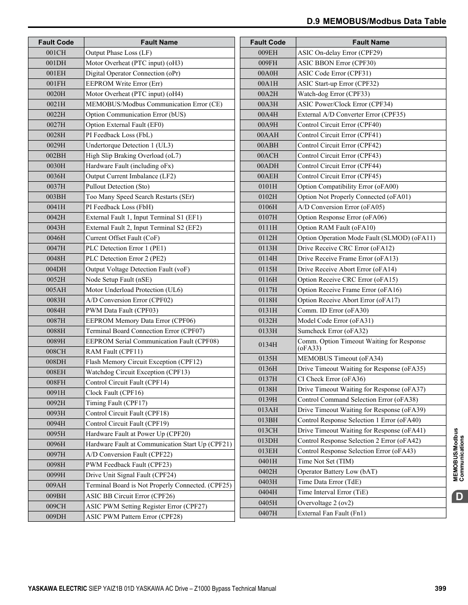 Yaskawa AC Drive Z1000 Bypass Technical Manual User Manual | Page 399 / 462