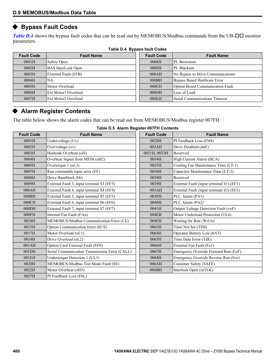 Bypass fault codes, Alarm register contents, For alarm codes | Yaskawa AC Drive Z1000 Bypass Technical Manual User Manual | Page 400 / 462