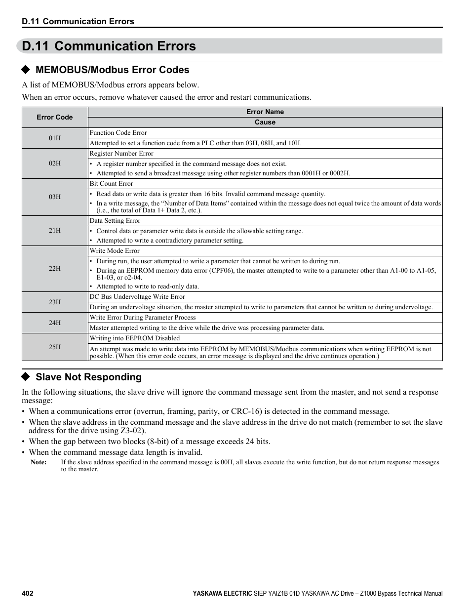Communication errors, Memobus/modbus error codes, Slave not responding | D.11 communication errors | Yaskawa AC Drive Z1000 Bypass Technical Manual User Manual | Page 402 / 462