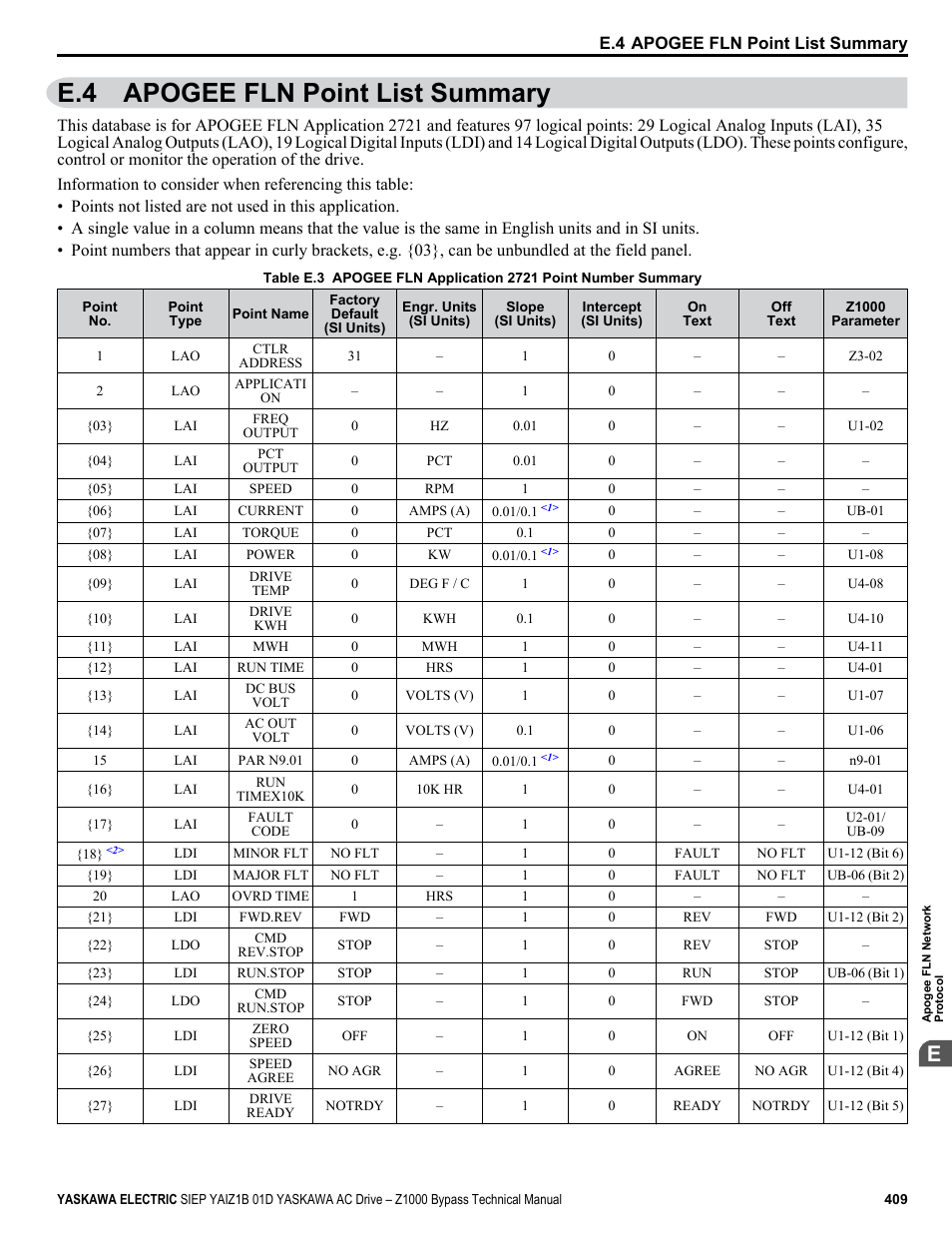 Apogee fln point list summary, E.4 apogee fln point list summary | Yaskawa AC Drive Z1000 Bypass Technical Manual User Manual | Page 409 / 462