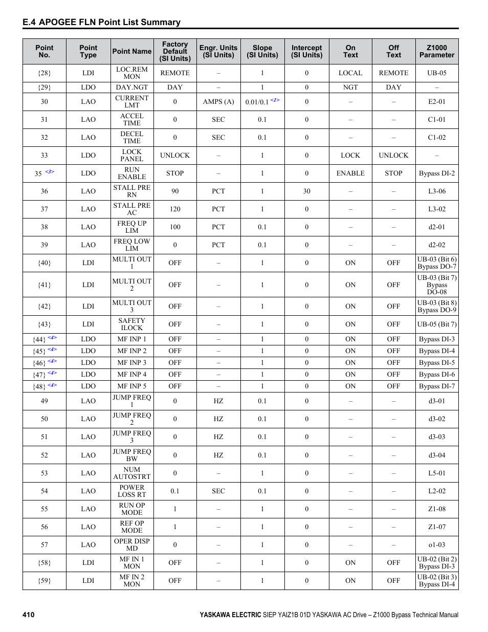 Yaskawa AC Drive Z1000 Bypass Technical Manual User Manual | Page 410 / 462