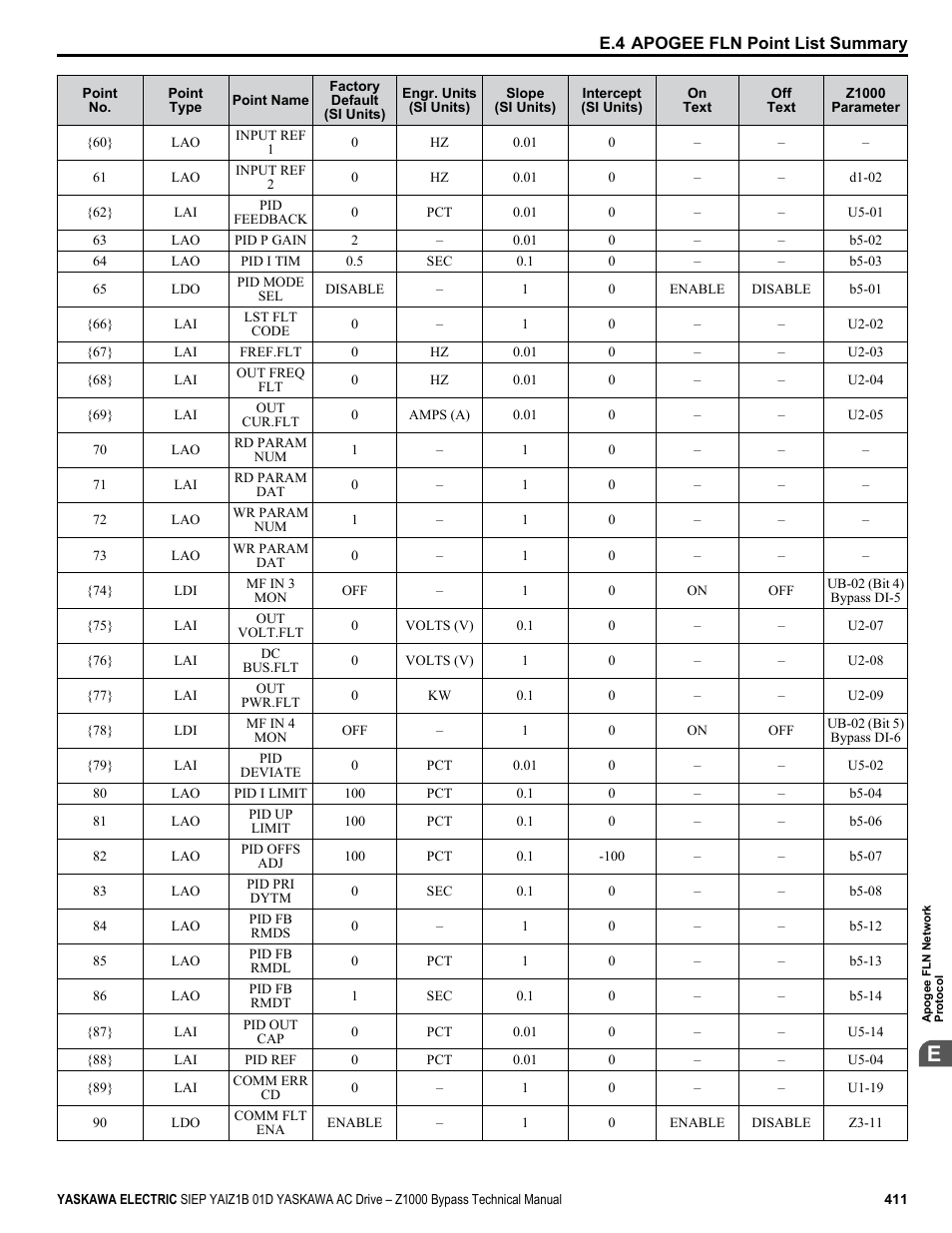 Yaskawa AC Drive Z1000 Bypass Technical Manual User Manual | Page 411 / 462