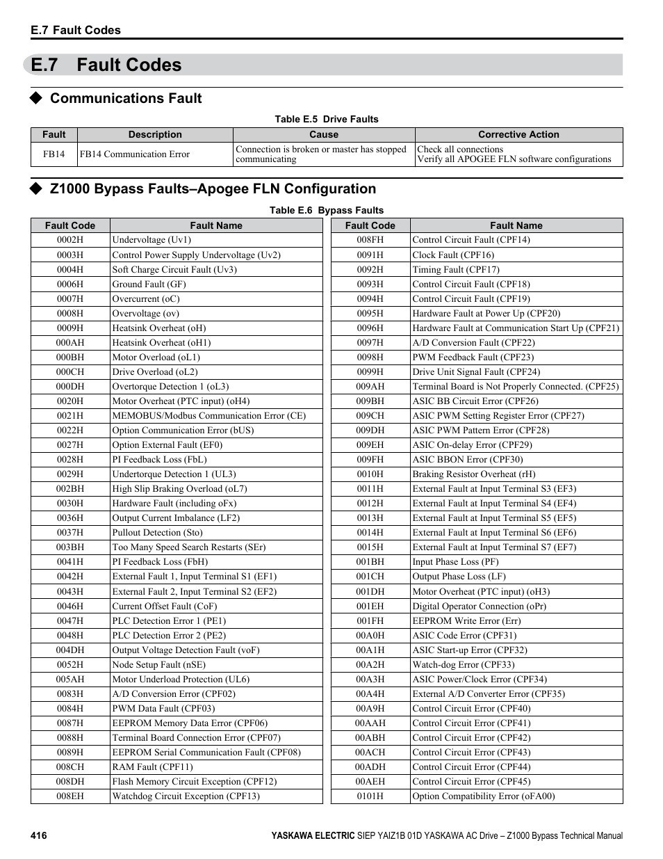Fault codes, Communications fault, Z1000 bypass faults–apogee fln configuration | E.7 fault codes | Yaskawa AC Drive Z1000 Bypass Technical Manual User Manual | Page 416 / 462