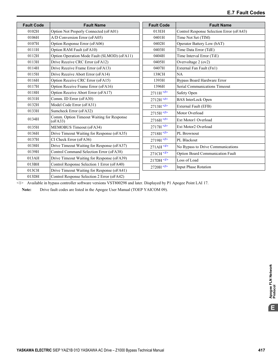 Yaskawa AC Drive Z1000 Bypass Technical Manual User Manual | Page 417 / 462