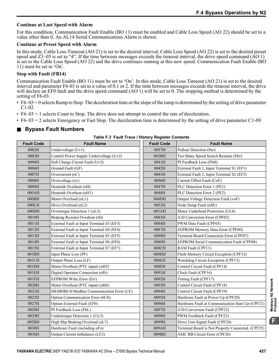 Bypass fault numbers | Yaskawa AC Drive Z1000 Bypass Technical Manual User Manual | Page 427 / 462