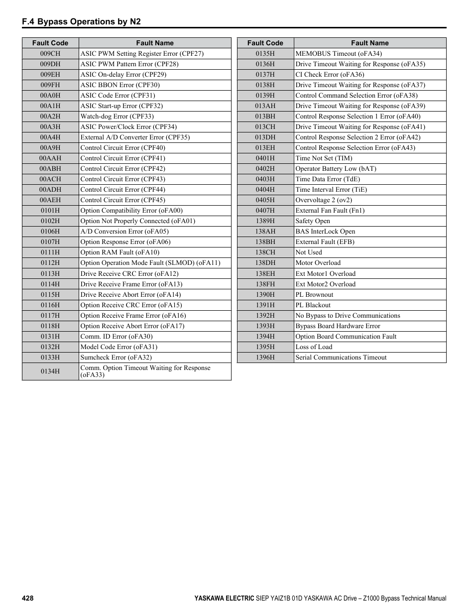 Yaskawa AC Drive Z1000 Bypass Technical Manual User Manual | Page 428 / 462