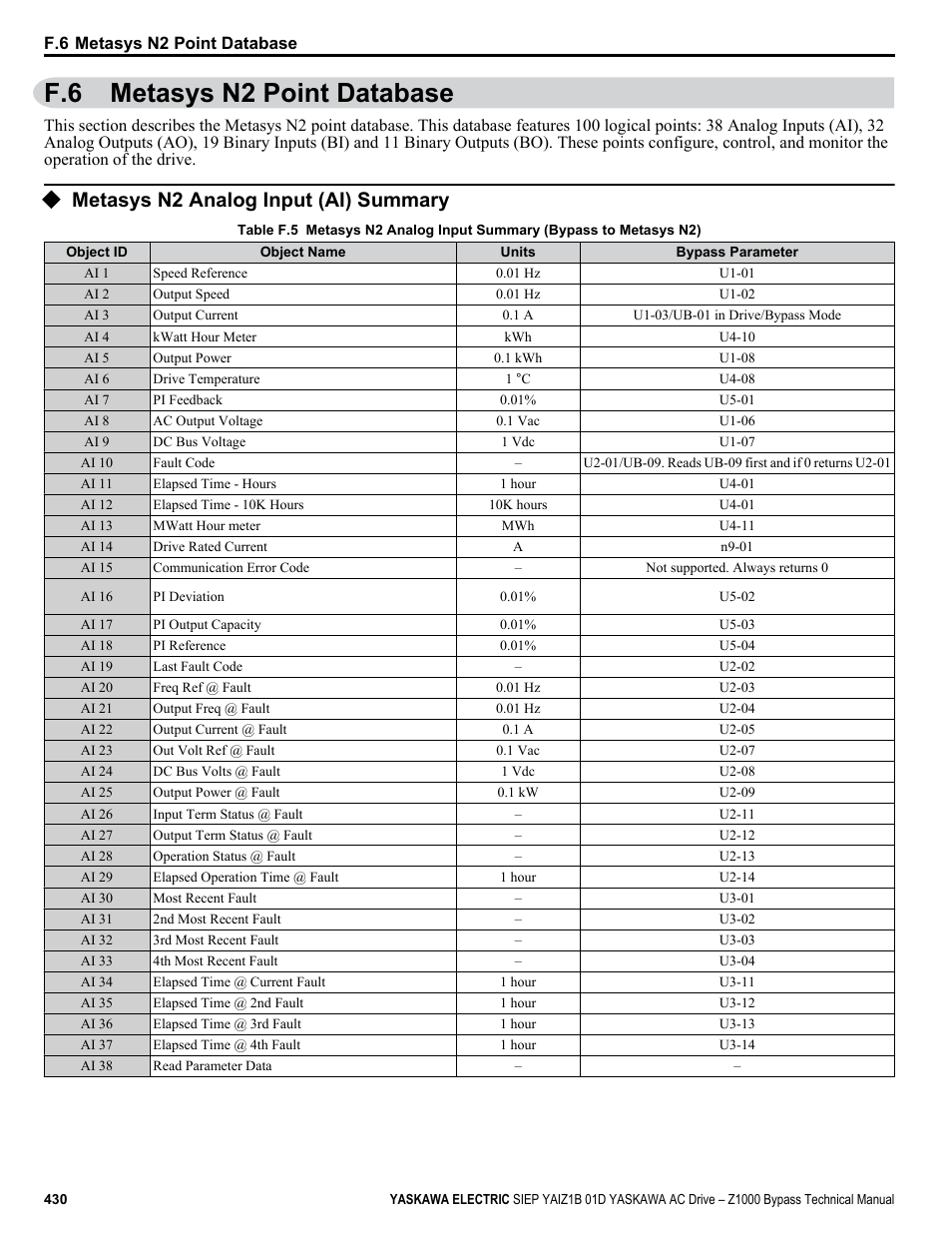 Metasys n2 point database, Metasys n2 analog input (ai) summary, F.6 metasys n2 point database | Yaskawa AC Drive Z1000 Bypass Technical Manual User Manual | Page 430 / 462