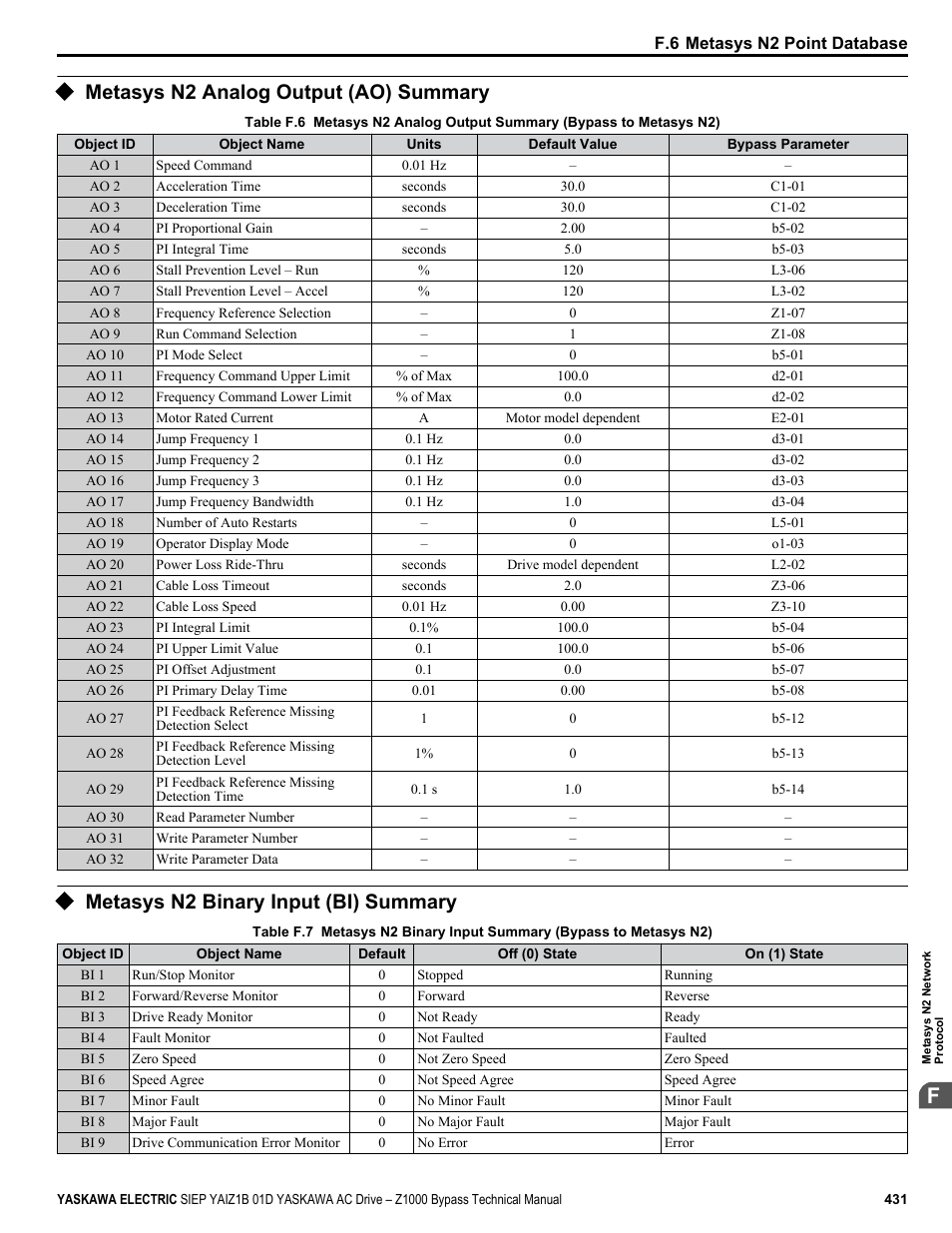 Metasys n2 analog output (ao) summary, Metasys n2 binary input (bi) summary | Yaskawa AC Drive Z1000 Bypass Technical Manual User Manual | Page 431 / 462