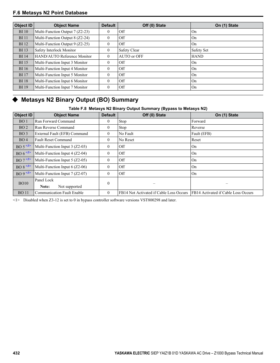 Metasys n2 binary output (bo) summary | Yaskawa AC Drive Z1000 Bypass Technical Manual User Manual | Page 432 / 462