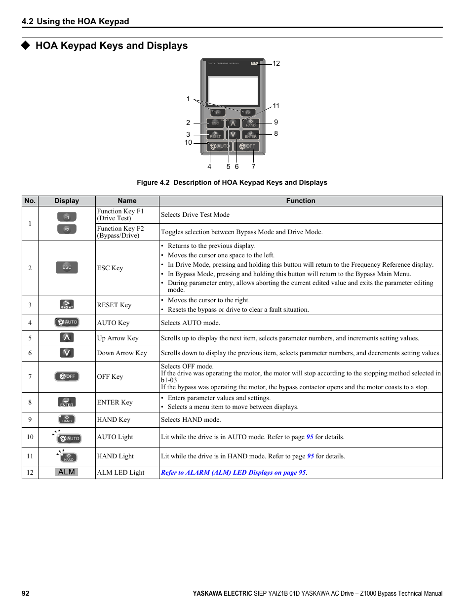 Hoa keypad keys and displays, 2 using the hoa keypad | Yaskawa AC Drive Z1000 Bypass Technical Manual User Manual | Page 92 / 462