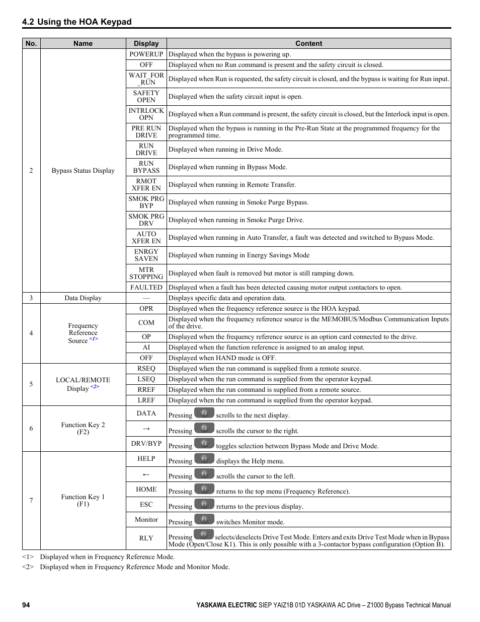 2 using the hoa keypad | Yaskawa AC Drive Z1000 Bypass Technical Manual User Manual | Page 94 / 462