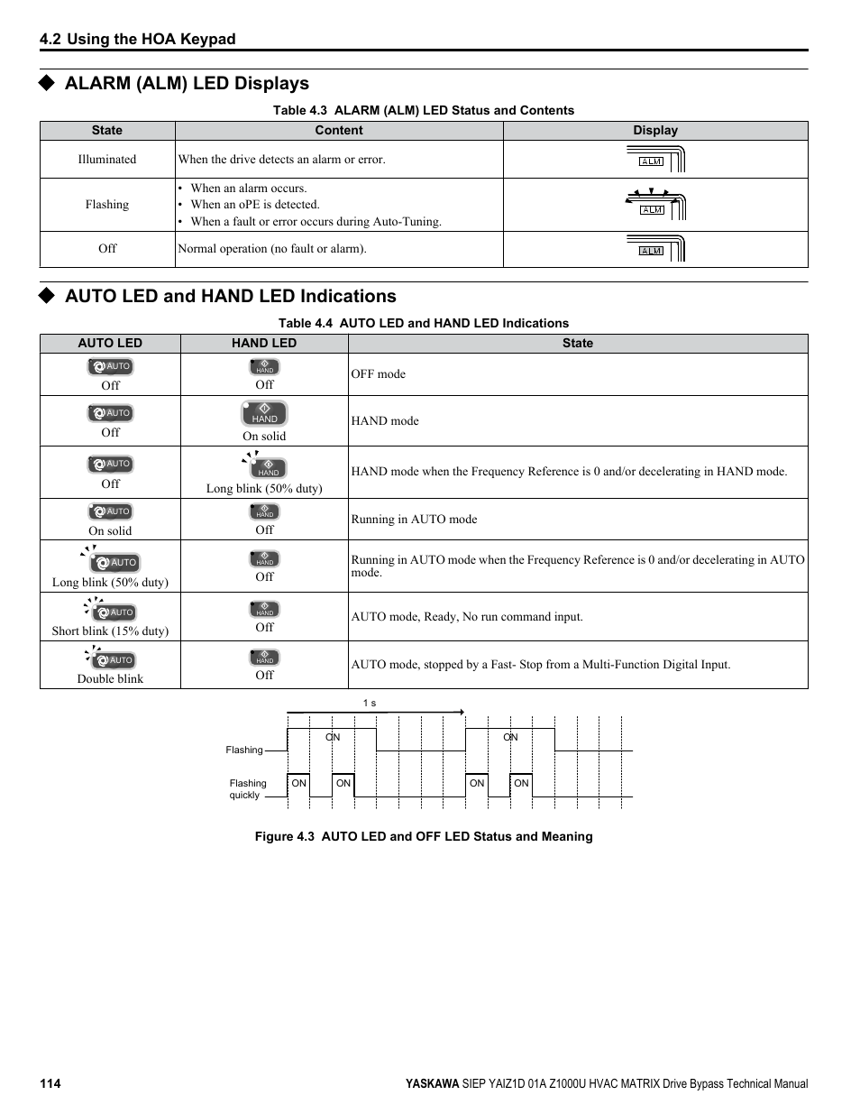 Alarm (alm) led displays, Auto led and hand led indications, For details | 2 using the hoa keypad | Yaskawa Z1000U HVAC Matrix Bypass User Manual | Page 114 / 472