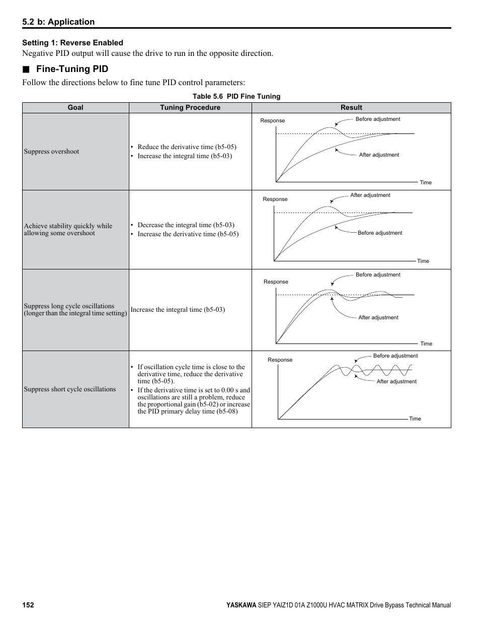 Fine-tuning pid, 2 b: application | Yaskawa Z1000U HVAC Matrix Bypass User Manual | Page 152 / 472