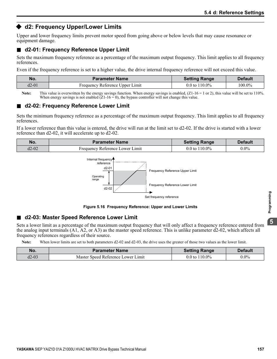D2: frequency upper/lower limits | Yaskawa Z1000U HVAC Matrix Bypass User Manual | Page 157 / 472