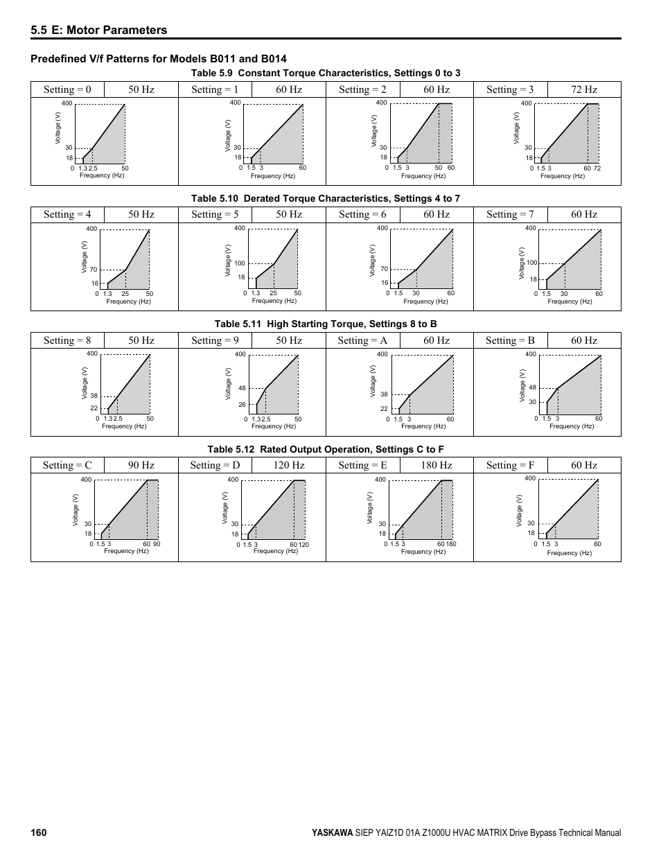 5 e: motor parameters, Table 5.11 high starting torque, settings 8 to b, Table 5.12 rated output operation, settings c to f | Yaskawa Z1000U HVAC Matrix Bypass User Manual | Page 160 / 472