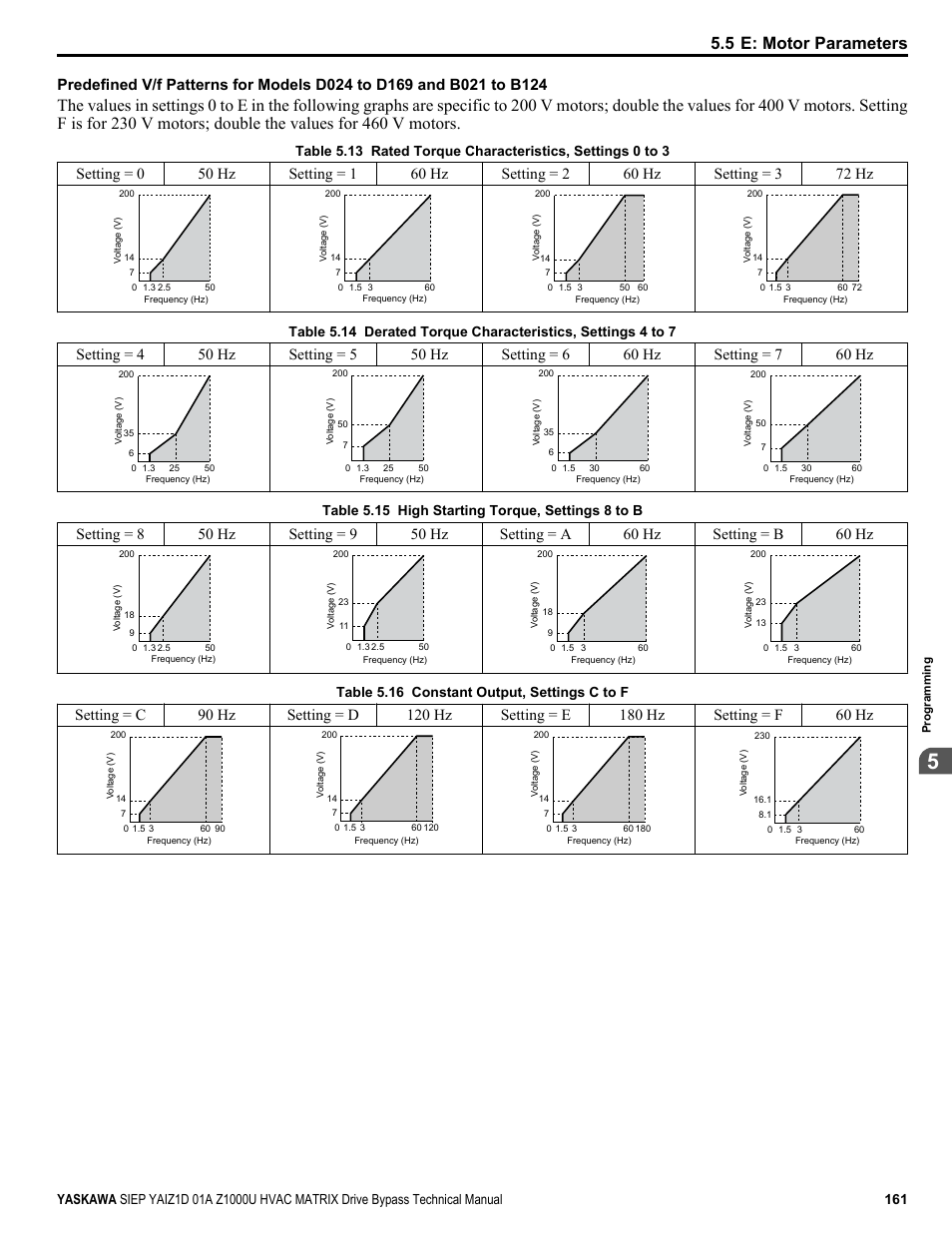 5 e: motor parameters, Table 5.15 high starting torque, settings 8 to b, Table 5.16 constant output, settings c to f | Yaskawa Z1000U HVAC Matrix Bypass User Manual | Page 161 / 472