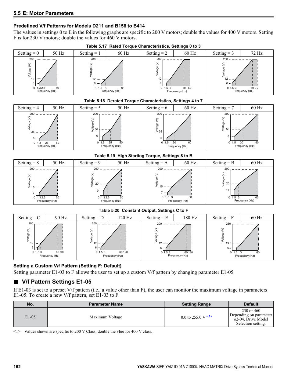 V/f pattern settings e1-05, 5 e: motor parameters, Setting a custom v/f pattern (setting f: default) | Yaskawa Z1000U HVAC Matrix Bypass User Manual | Page 162 / 472