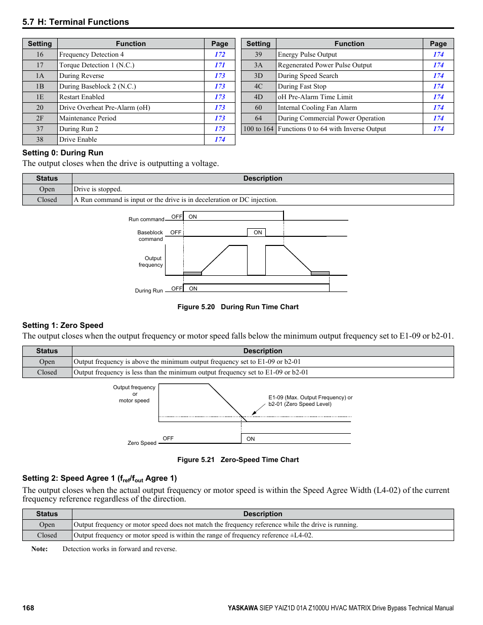 7 h: terminal functions | Yaskawa Z1000U HVAC Matrix Bypass User Manual | Page 168 / 472