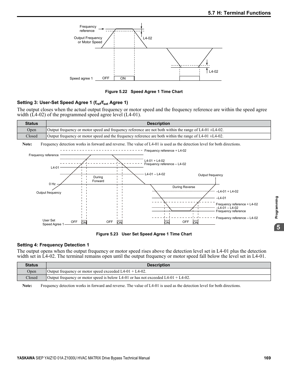 7 h: terminal functions | Yaskawa Z1000U HVAC Matrix Bypass User Manual | Page 169 / 472