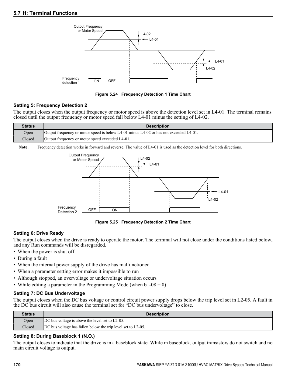 Yaskawa Z1000U HVAC Matrix Bypass User Manual | Page 170 / 472