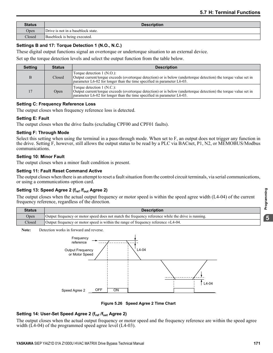 Yaskawa Z1000U HVAC Matrix Bypass User Manual | Page 171 / 472