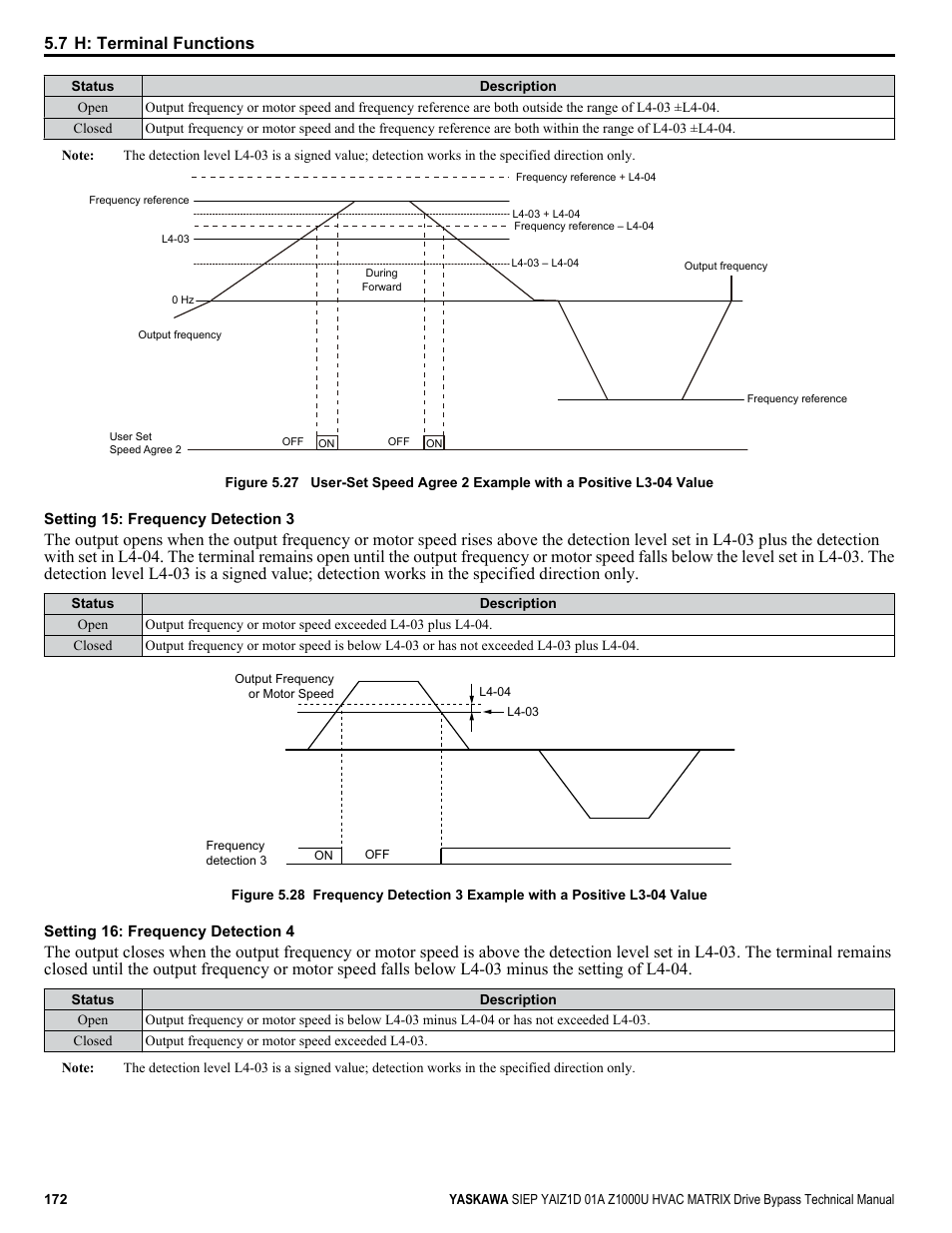 7 h: terminal functions | Yaskawa Z1000U HVAC Matrix Bypass User Manual | Page 172 / 472
