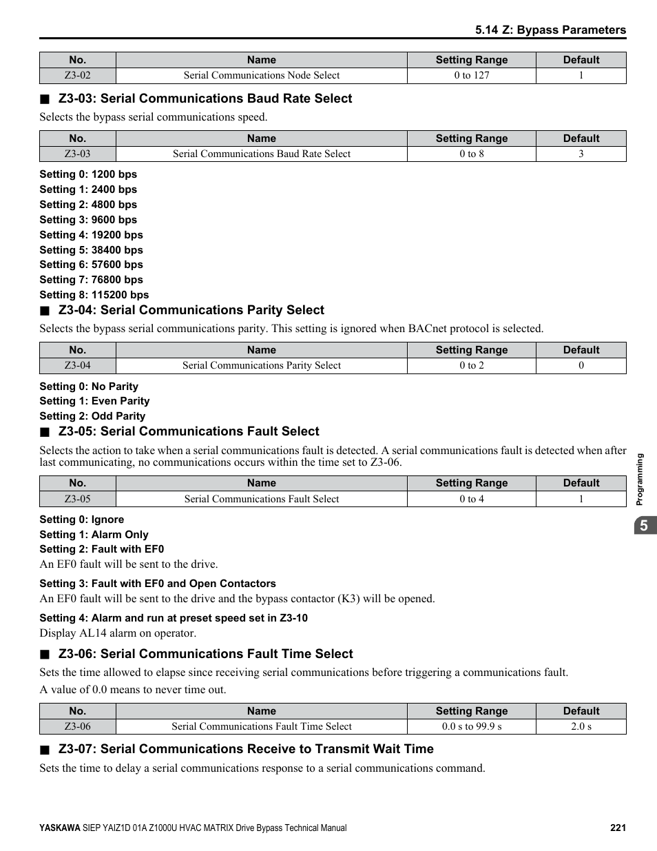 Yaskawa Z1000U HVAC Matrix Bypass User Manual | Page 221 / 472